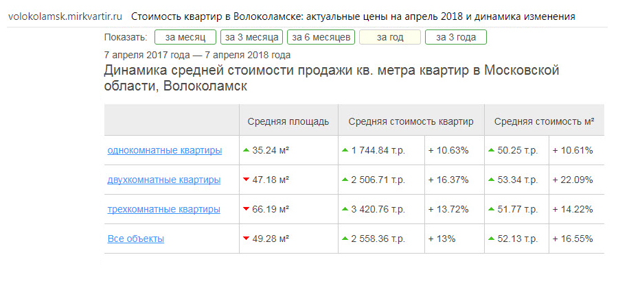 Динамика цен на квартиры В Волоколамске по данным портала МИРКВАРТИР