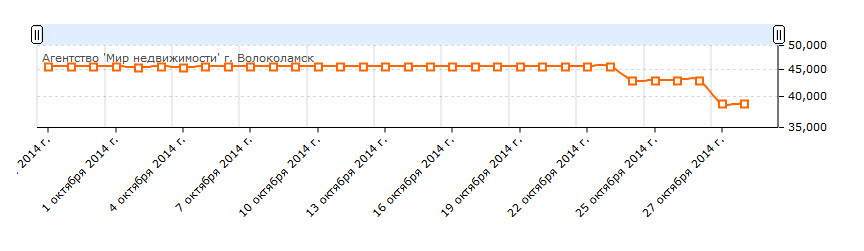 Стоимость 1 к.кв.