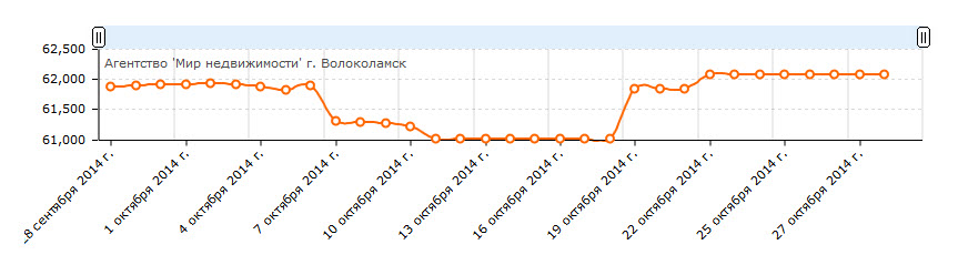 Участки в населенных пунктах Волоколамского района