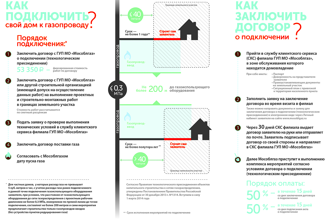 Порядок газификации домов в Волоколамском районе Московской области